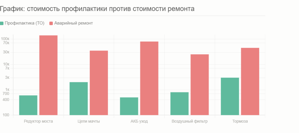 график: стоимость профилактики в сравнении со стоимостью ремонта